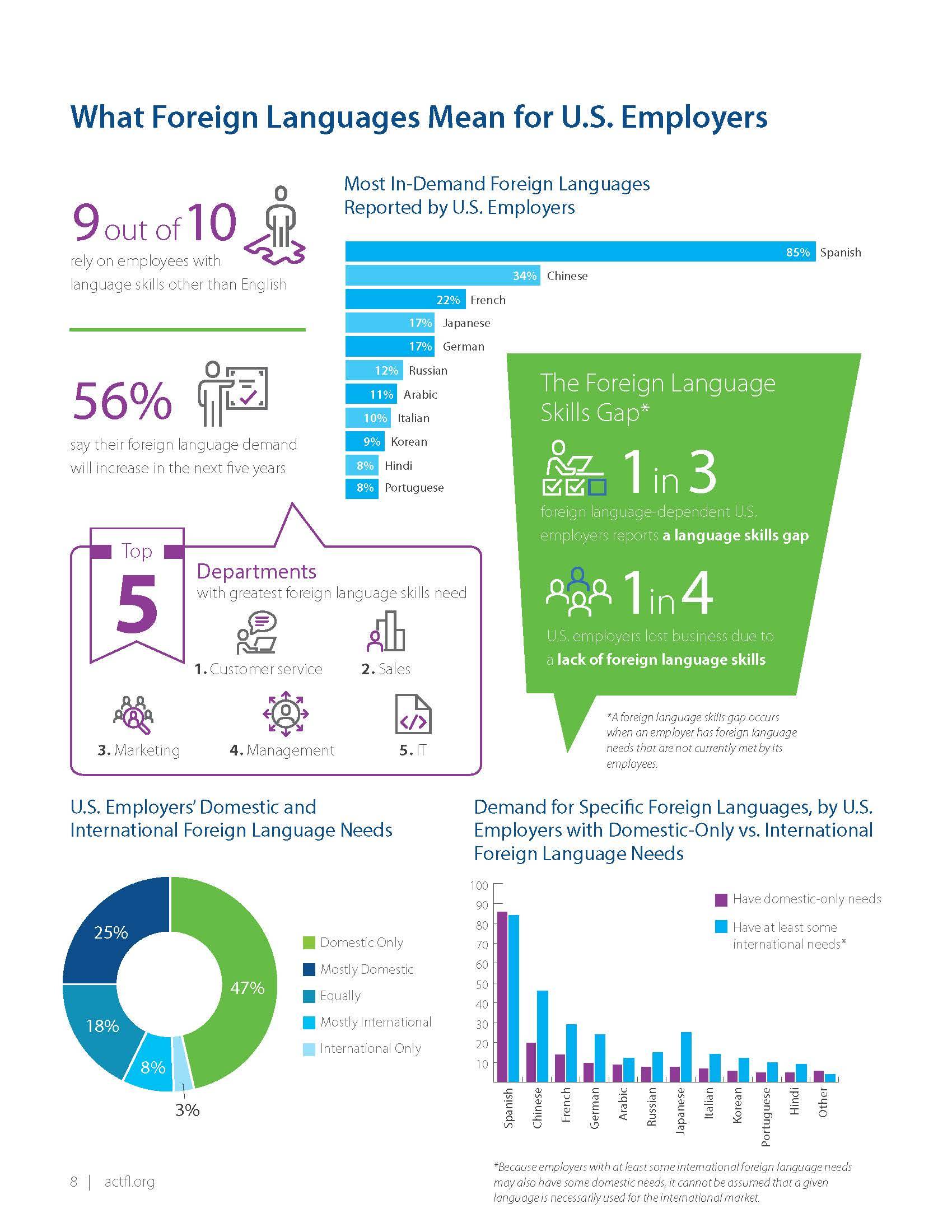 ACTFL Image about Languages